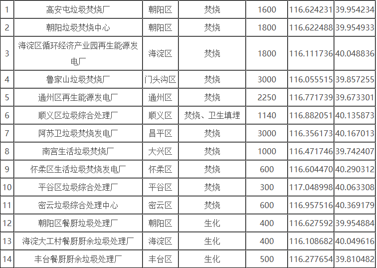北京市生活垃圾分為廚余垃圾、可回收物、有害垃圾和其他垃圾四類